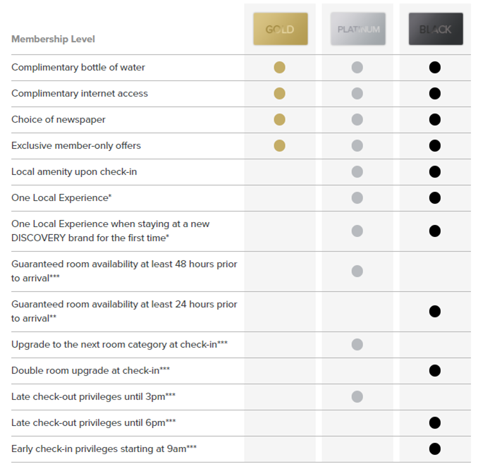 Discovery status chart